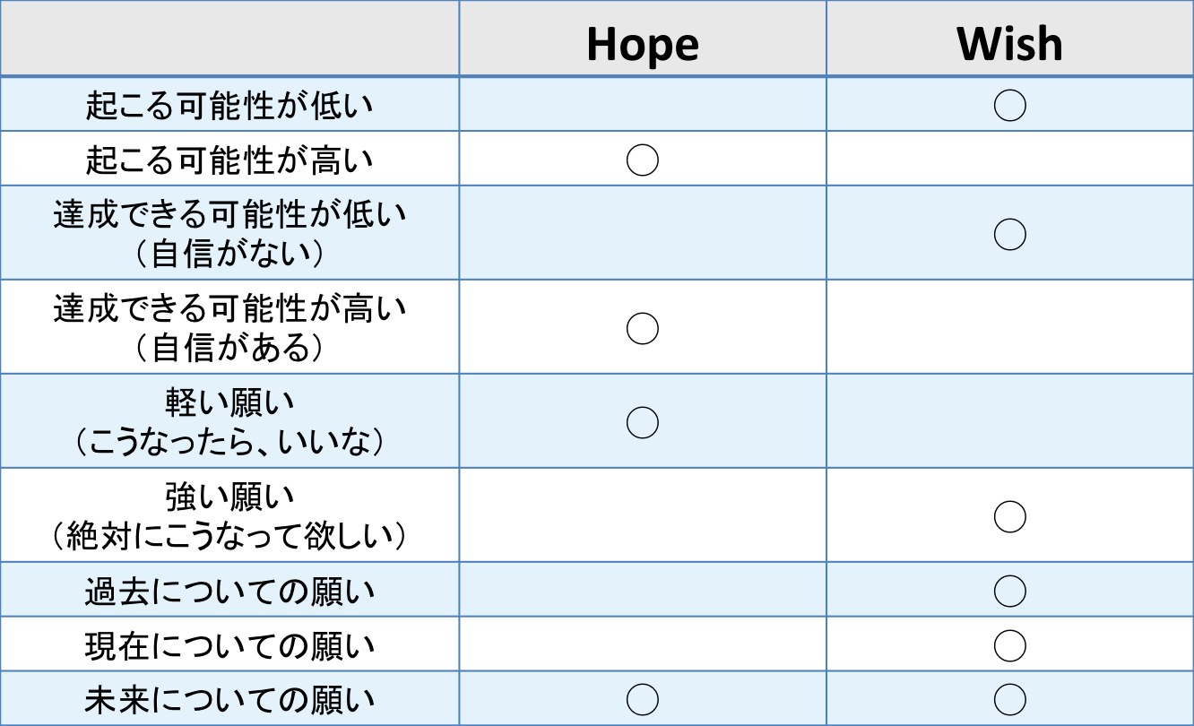 Hope と Wish の違いは何ですか Eigopedia