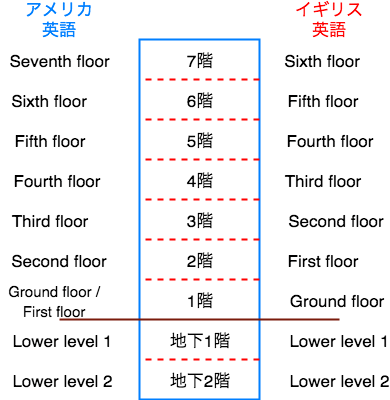 Ground Floor と First Floor は両方とも 一階 を指しますか Eigopedia