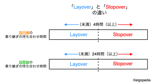 空港で 乗り継ぎ の意味で使用される Layover と Stopover に違いはありますか Eigopedia